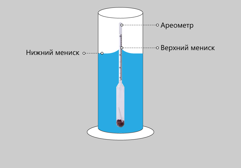 Ареометр не должен касаться стенок сосуда